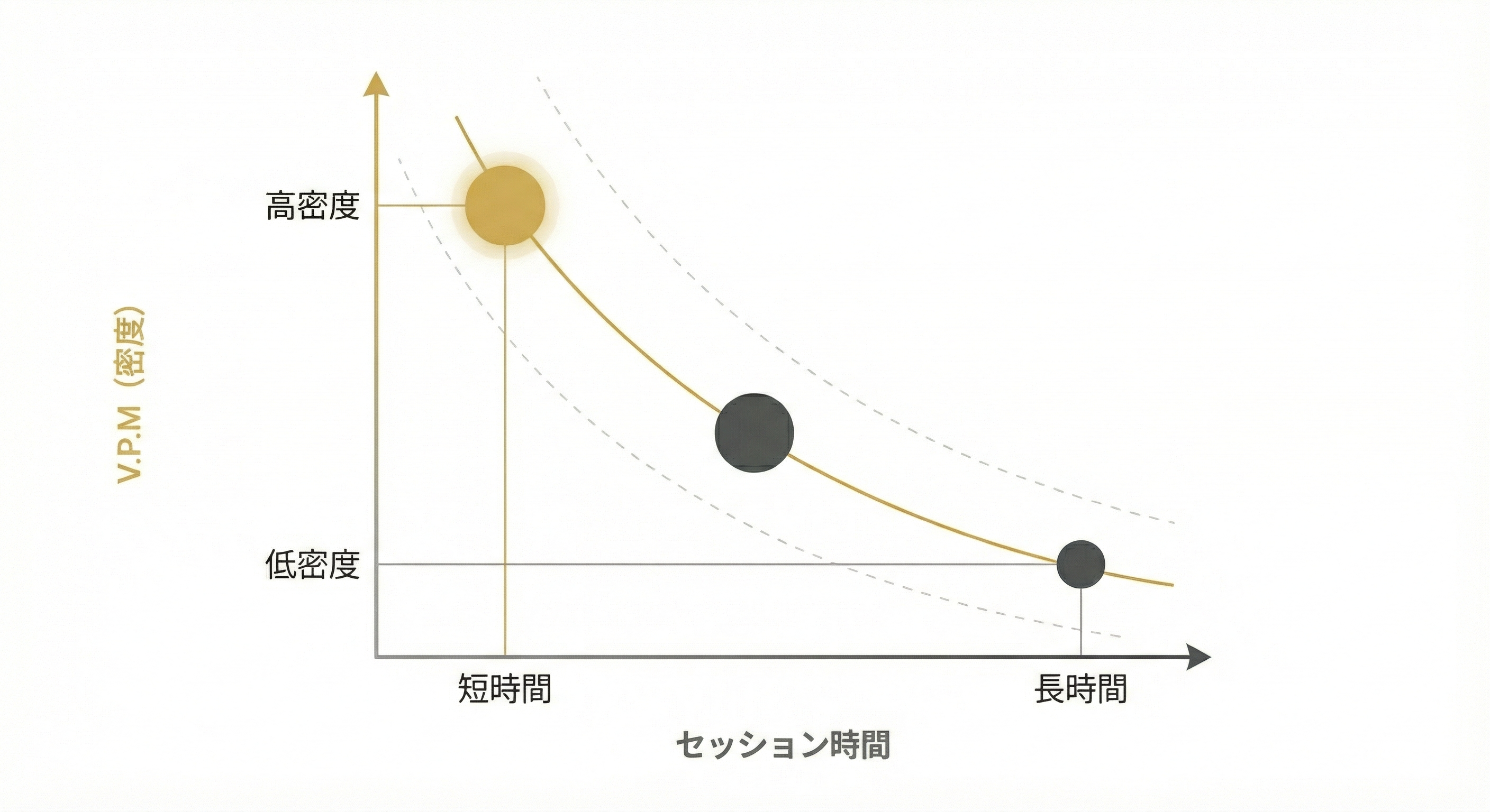 トレーニングセッション時間とV.P.M(密度)の関係を示したグラフ。短時間高密度のセッションほどV.P.Mが高くなることを表現した図。